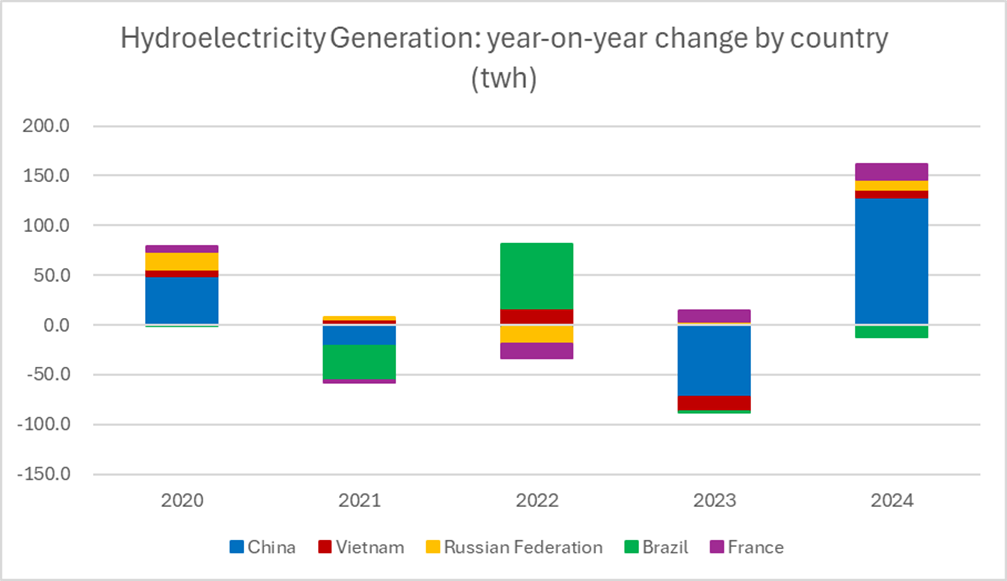 Chart showing largest year-on-year variations in hydro generation by country